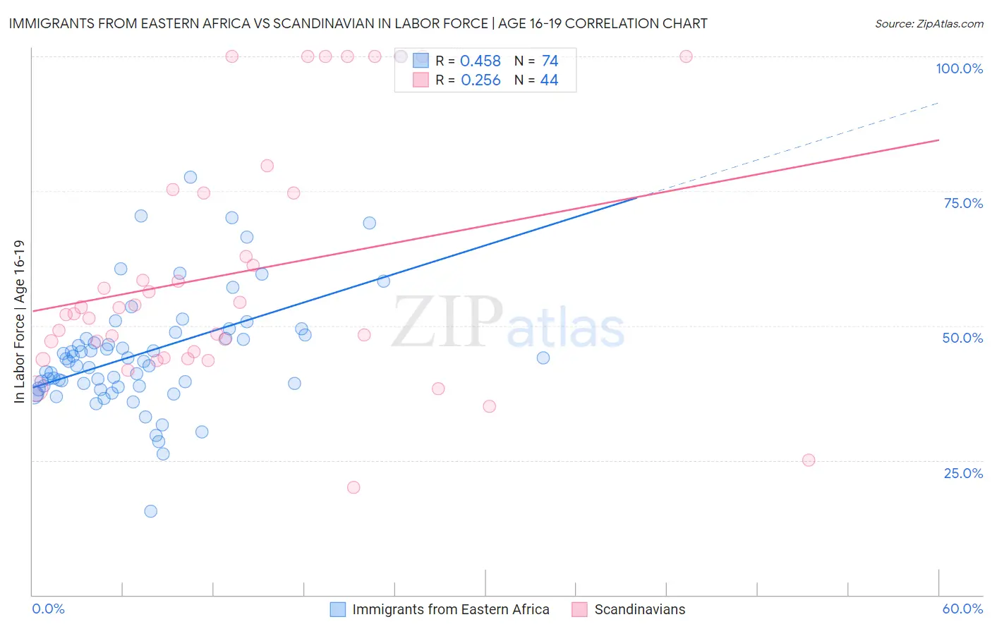 Immigrants from Eastern Africa vs Scandinavian In Labor Force | Age 16-19