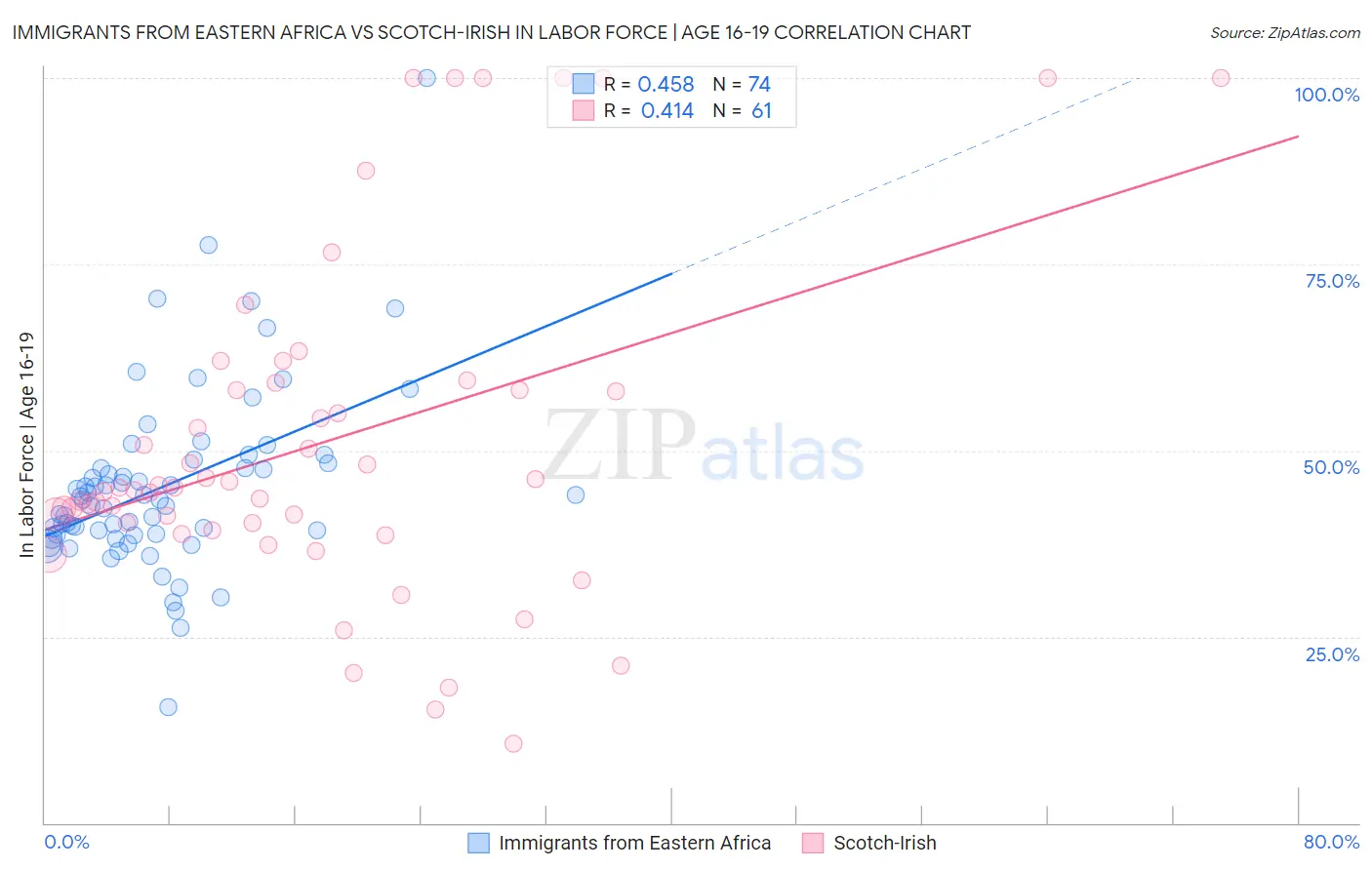 Immigrants from Eastern Africa vs Scotch-Irish In Labor Force | Age 16-19