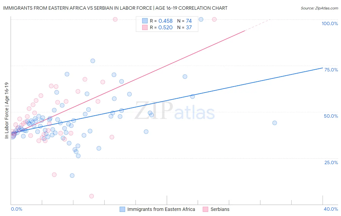Immigrants from Eastern Africa vs Serbian In Labor Force | Age 16-19