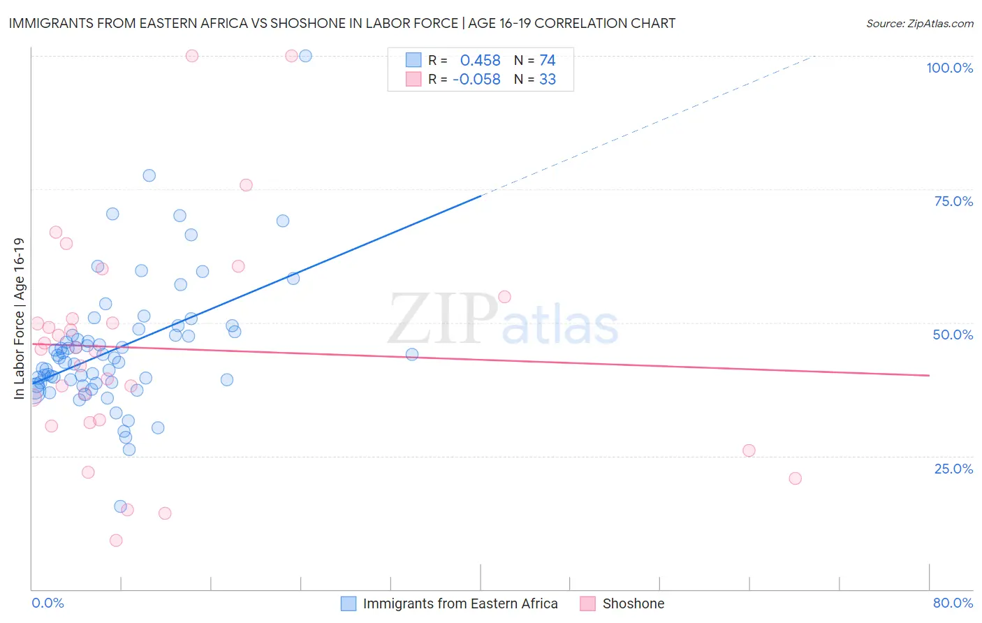 Immigrants from Eastern Africa vs Shoshone In Labor Force | Age 16-19