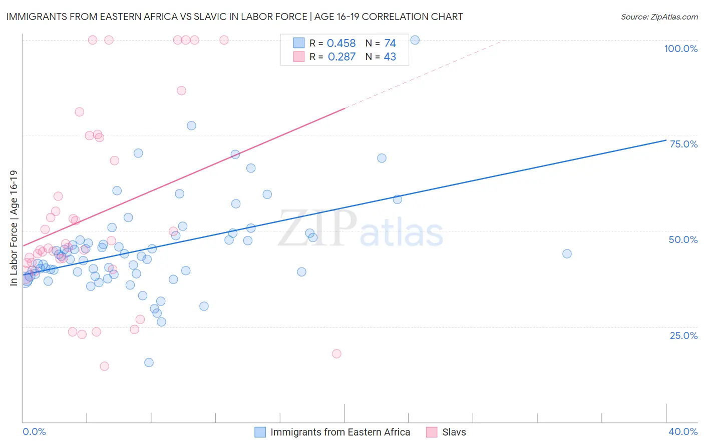 Immigrants from Eastern Africa vs Slavic In Labor Force | Age 16-19
