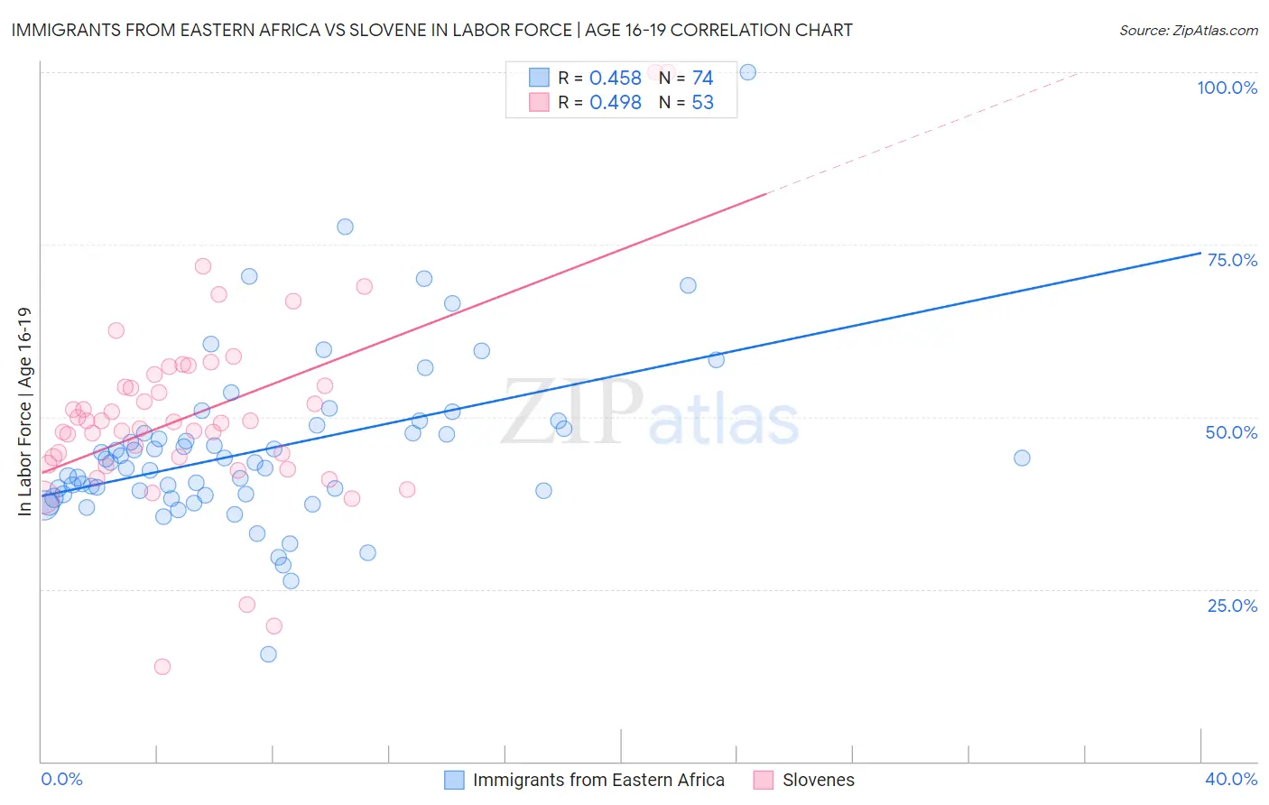 Immigrants from Eastern Africa vs Slovene In Labor Force | Age 16-19