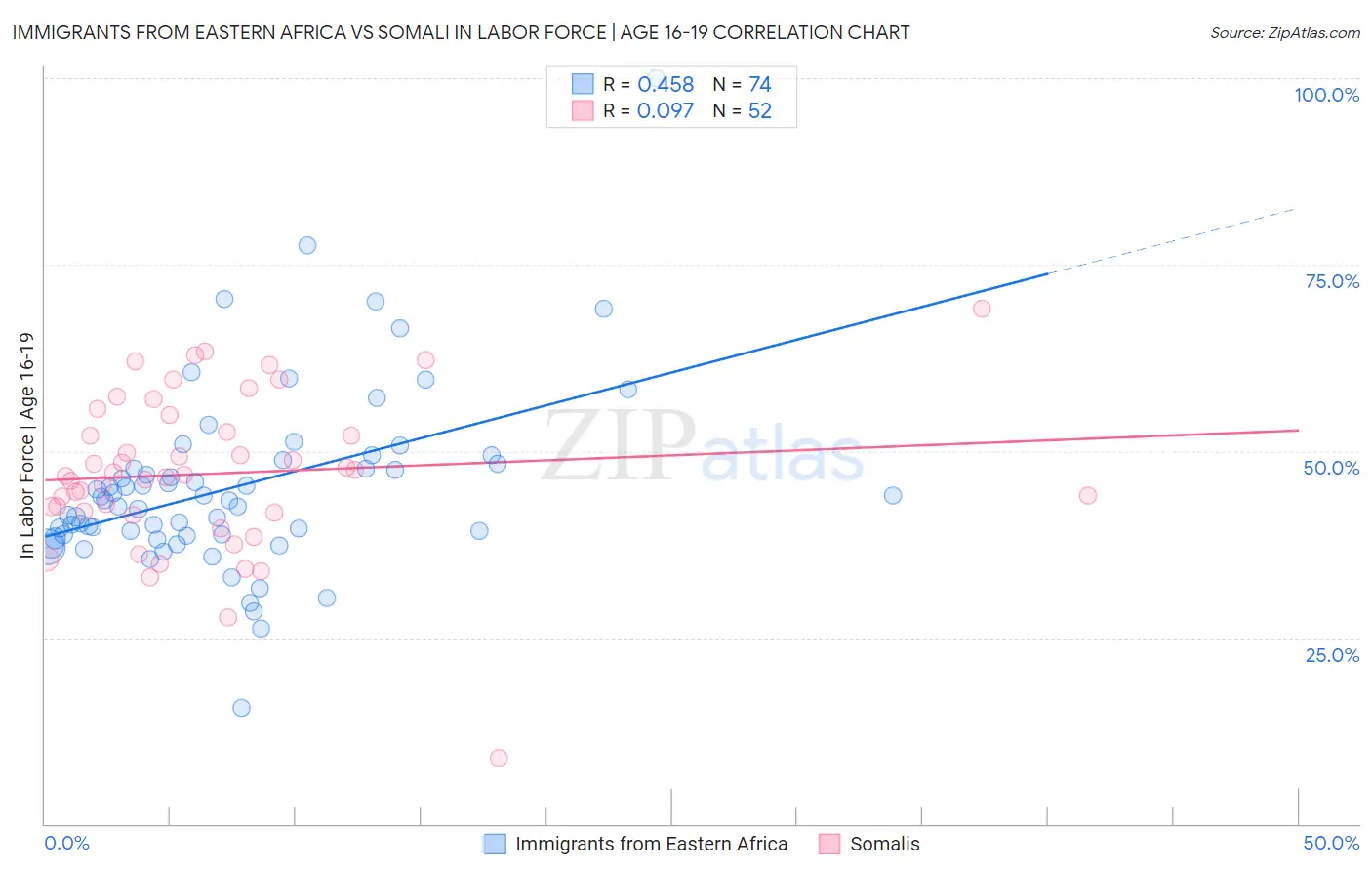 Immigrants from Eastern Africa vs Somali In Labor Force | Age 16-19