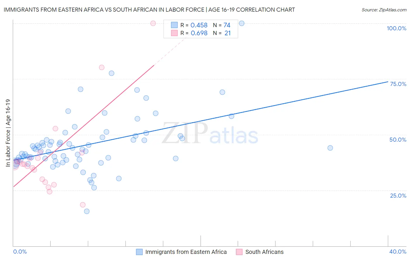 Immigrants from Eastern Africa vs South African In Labor Force | Age 16-19