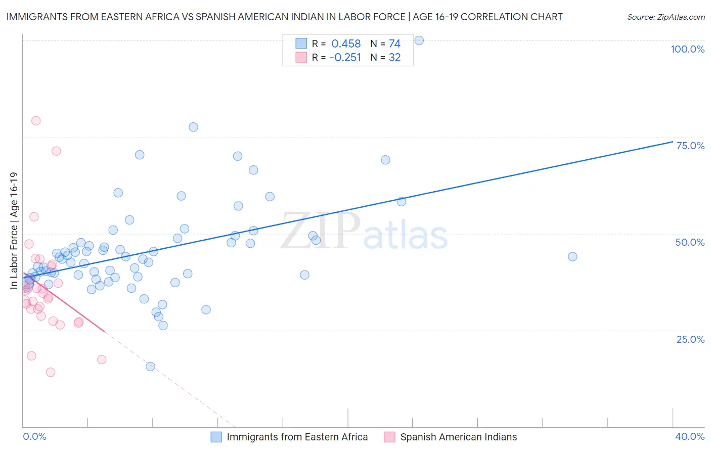 Immigrants from Eastern Africa vs Spanish American Indian In Labor Force | Age 16-19