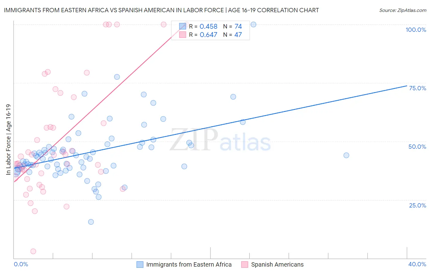 Immigrants from Eastern Africa vs Spanish American In Labor Force | Age 16-19
