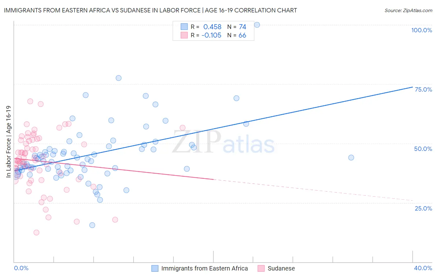 Immigrants from Eastern Africa vs Sudanese In Labor Force | Age 16-19
