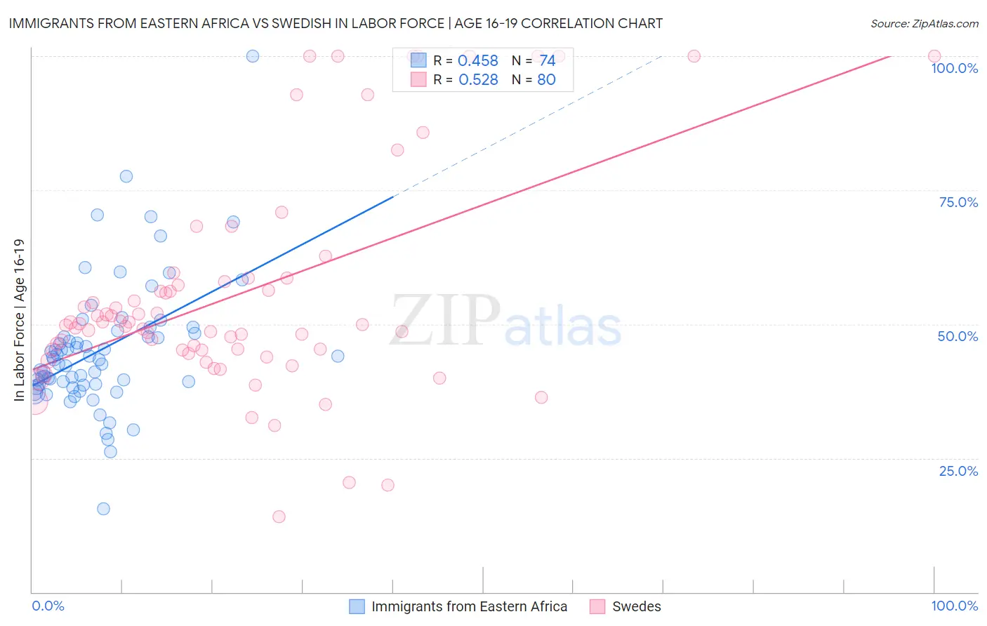 Immigrants from Eastern Africa vs Swedish In Labor Force | Age 16-19