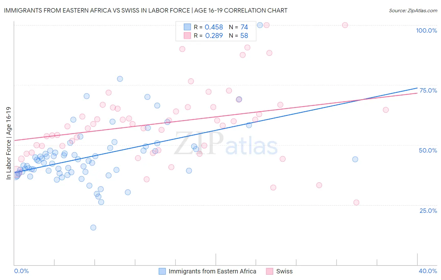 Immigrants from Eastern Africa vs Swiss In Labor Force | Age 16-19