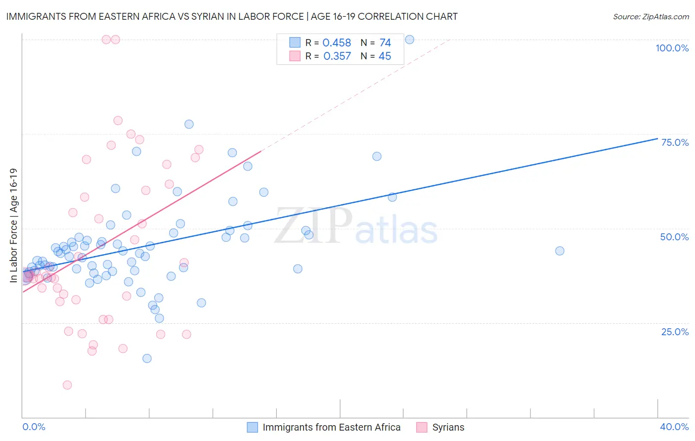 Immigrants from Eastern Africa vs Syrian In Labor Force | Age 16-19