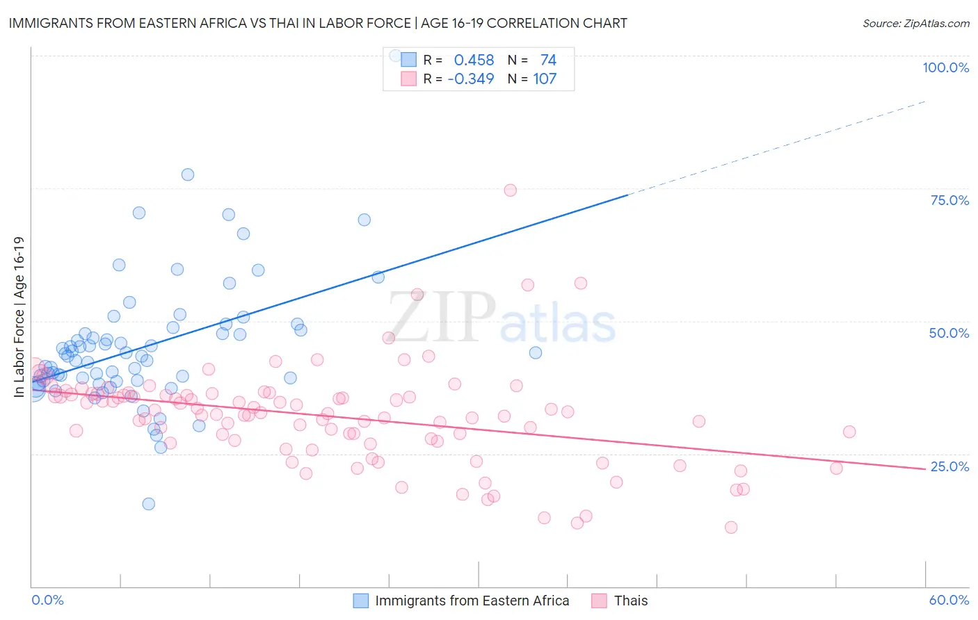 Immigrants from Eastern Africa vs Thai In Labor Force | Age 16-19