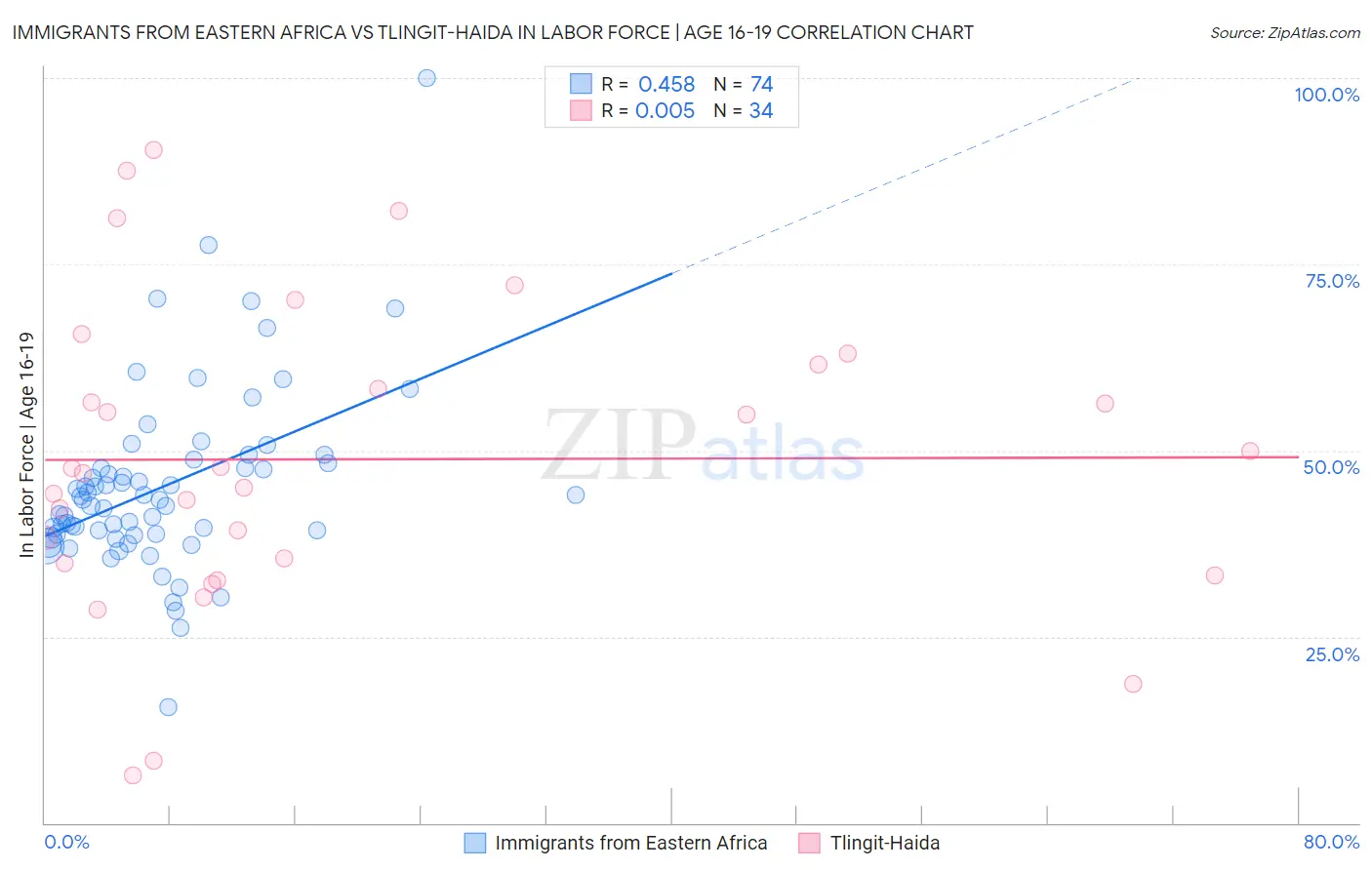 Immigrants from Eastern Africa vs Tlingit-Haida In Labor Force | Age 16-19