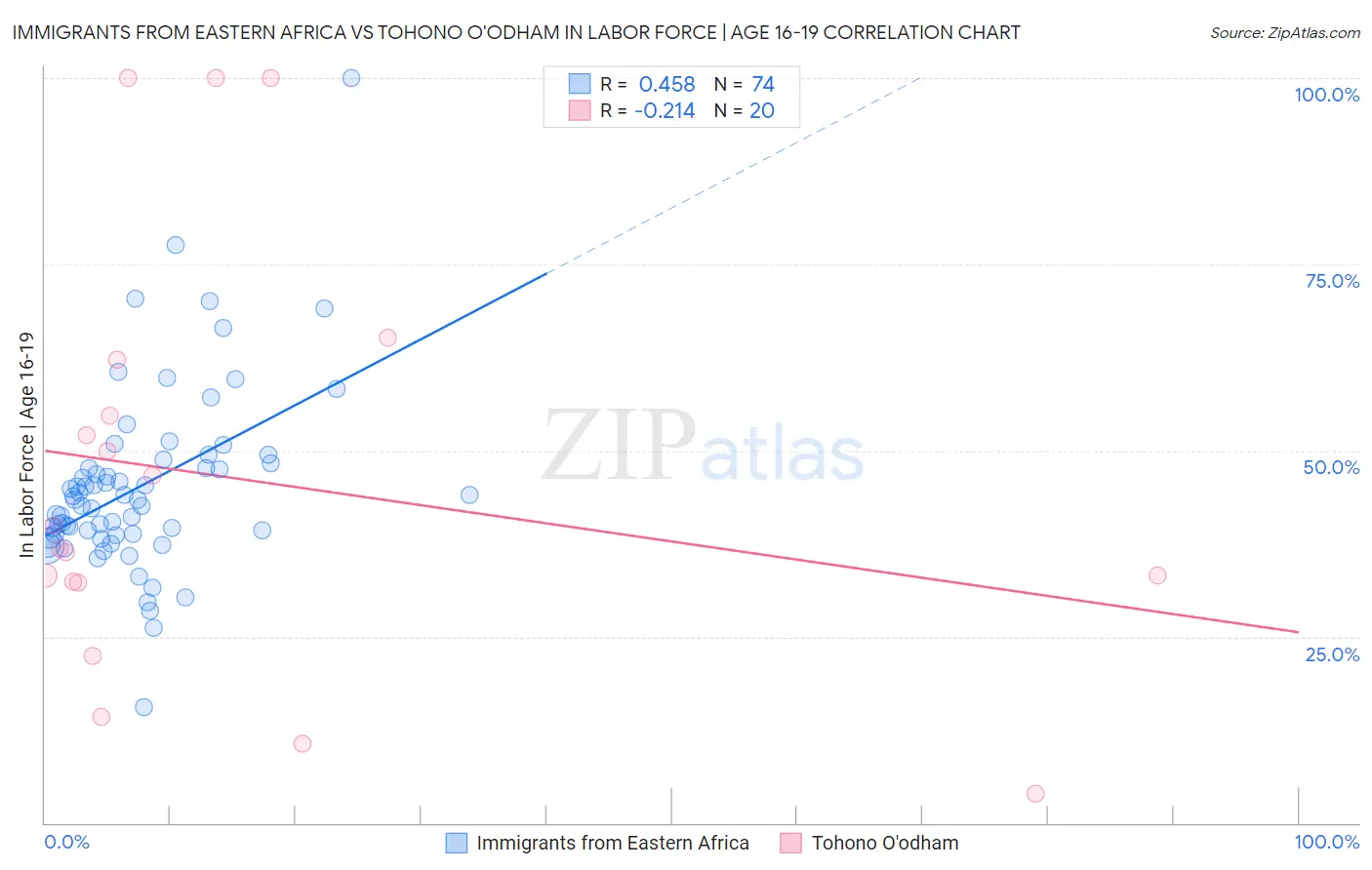 Immigrants from Eastern Africa vs Tohono O'odham In Labor Force | Age 16-19