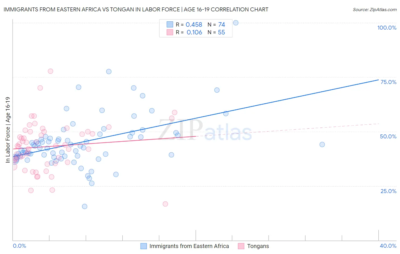 Immigrants from Eastern Africa vs Tongan In Labor Force | Age 16-19