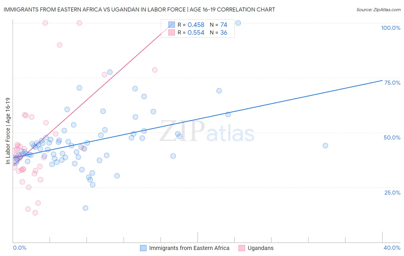 Immigrants from Eastern Africa vs Ugandan In Labor Force | Age 16-19