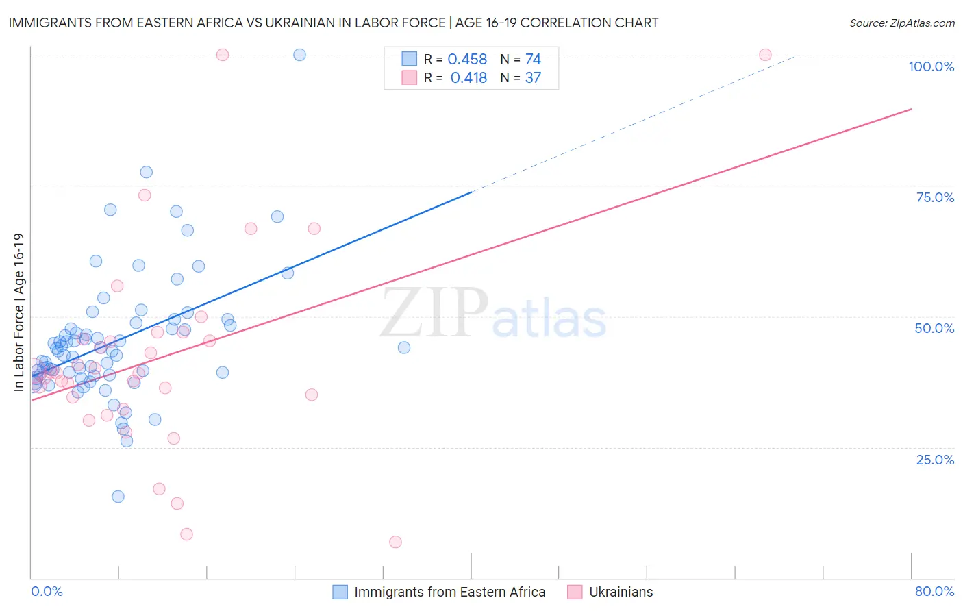 Immigrants from Eastern Africa vs Ukrainian In Labor Force | Age 16-19