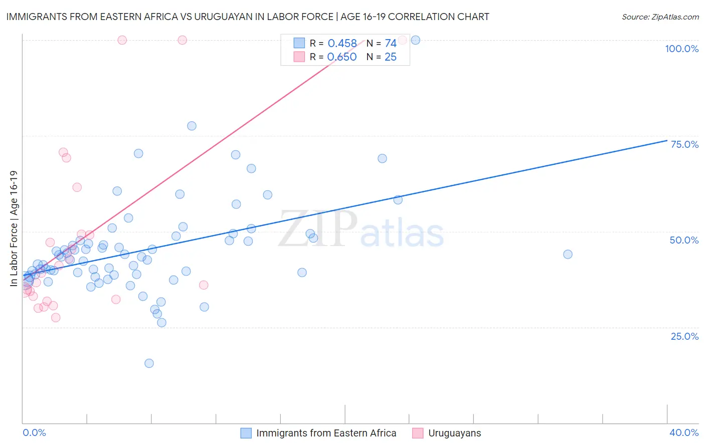 Immigrants from Eastern Africa vs Uruguayan In Labor Force | Age 16-19