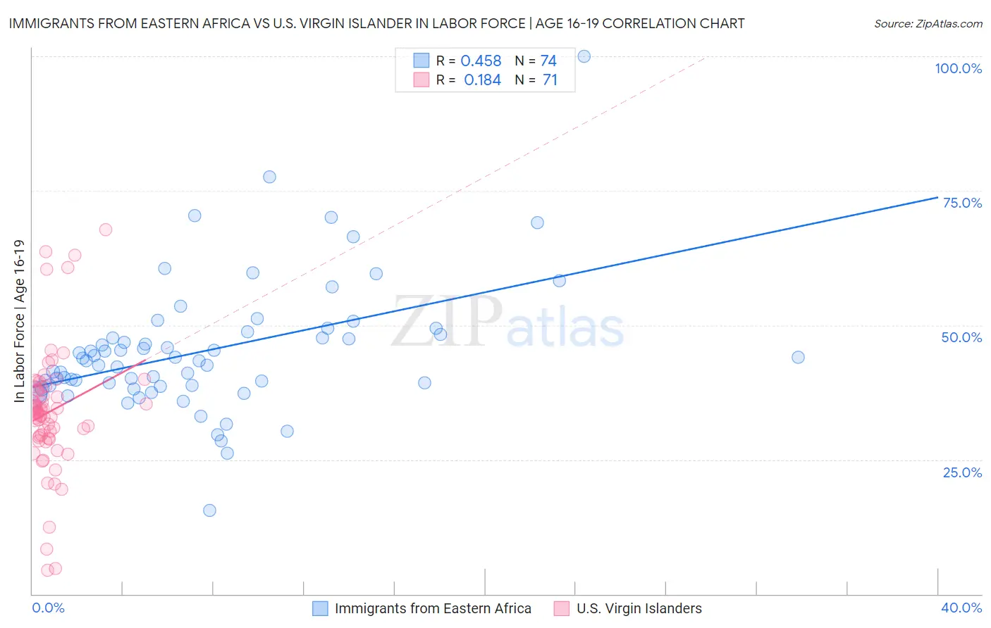 Immigrants from Eastern Africa vs U.S. Virgin Islander In Labor Force | Age 16-19