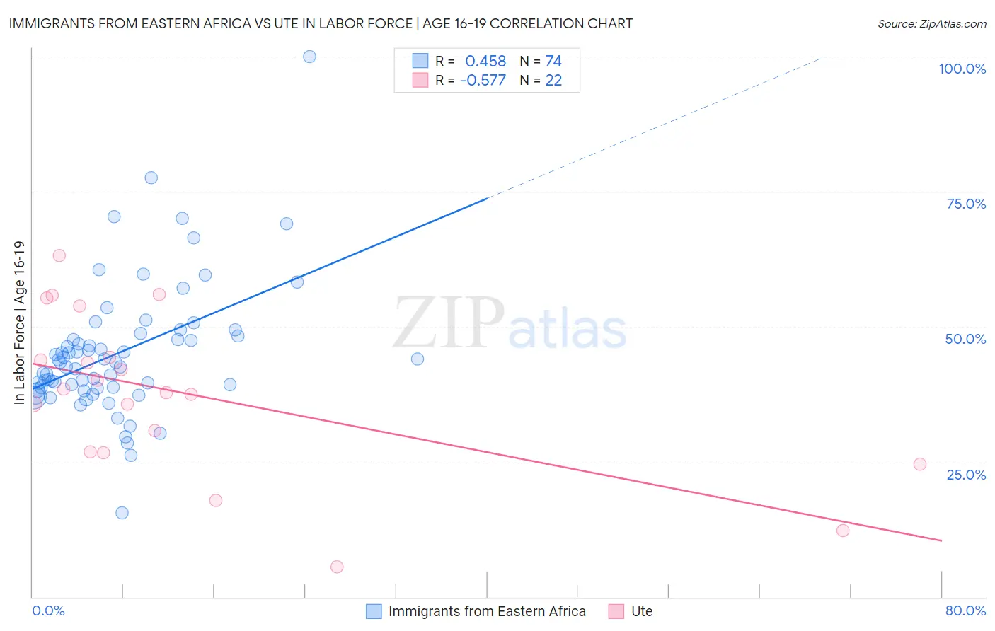 Immigrants from Eastern Africa vs Ute In Labor Force | Age 16-19