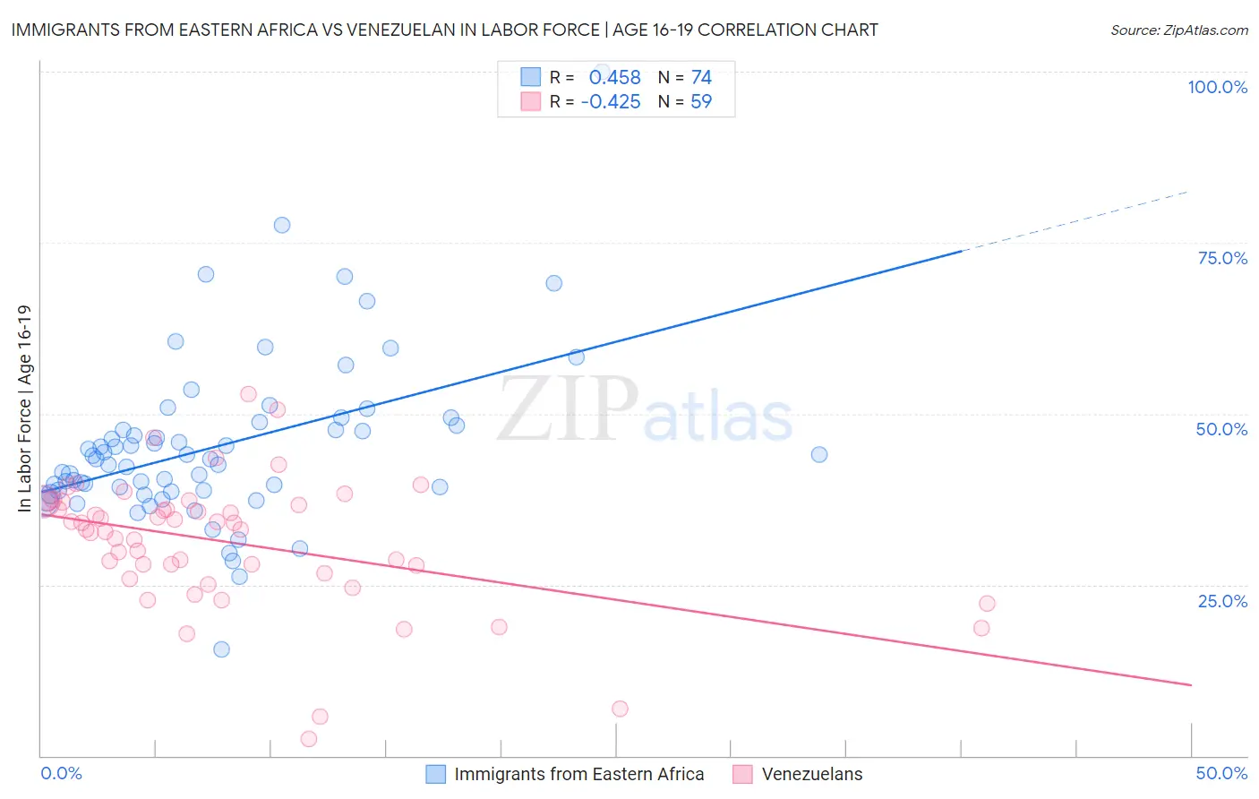 Immigrants from Eastern Africa vs Venezuelan In Labor Force | Age 16-19
