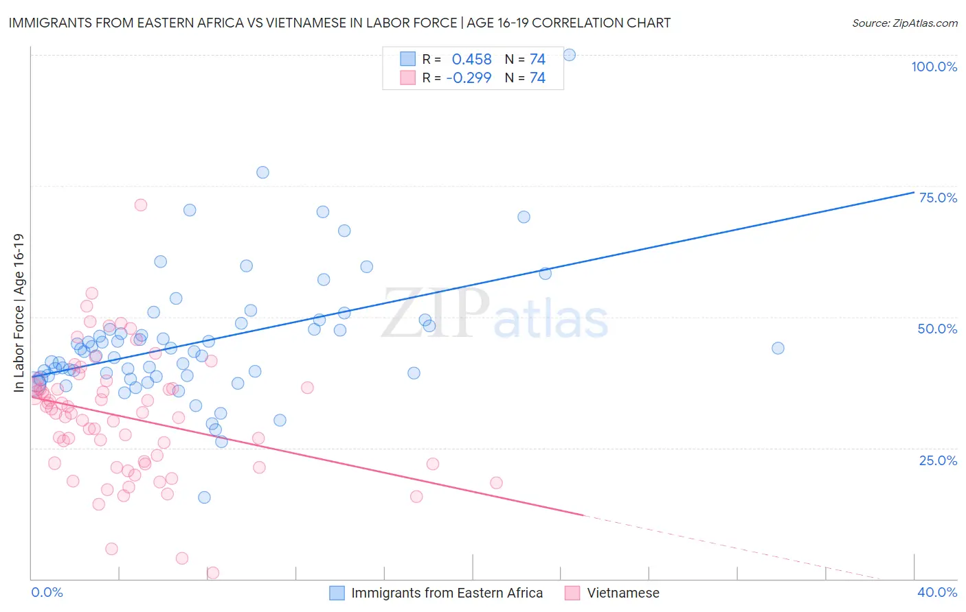 Immigrants from Eastern Africa vs Vietnamese In Labor Force | Age 16-19