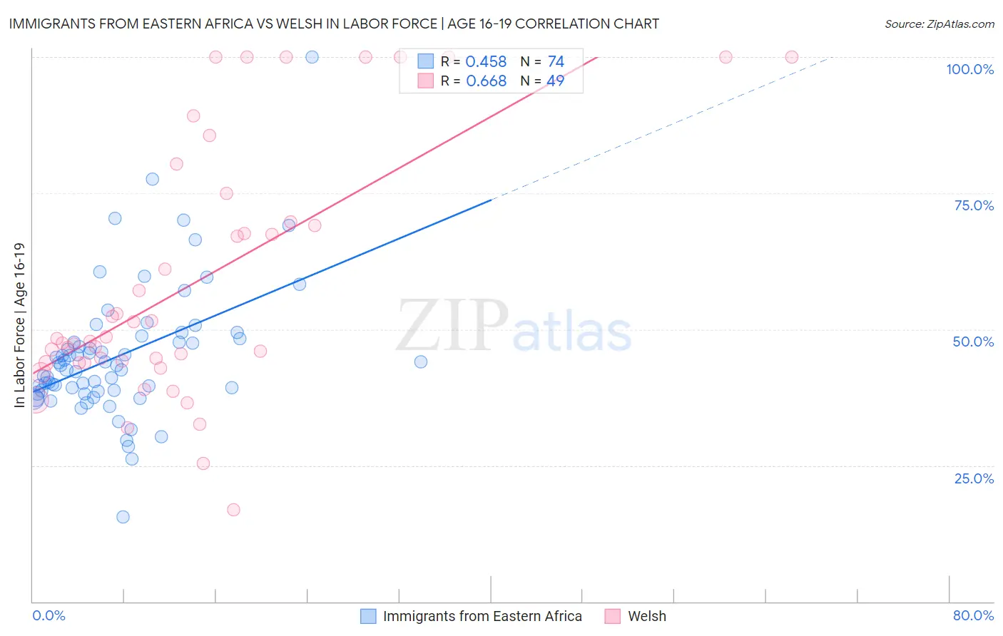 Immigrants from Eastern Africa vs Welsh In Labor Force | Age 16-19