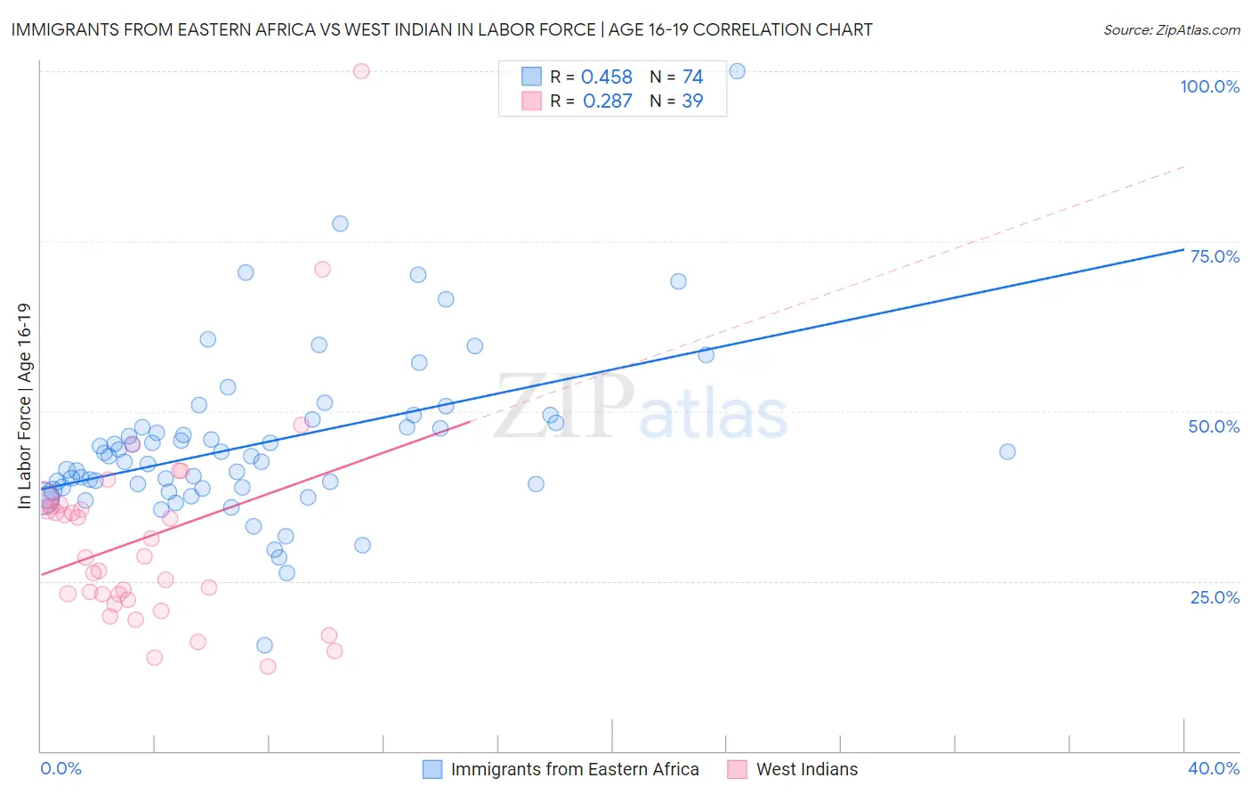 Immigrants from Eastern Africa vs West Indian In Labor Force | Age 16-19