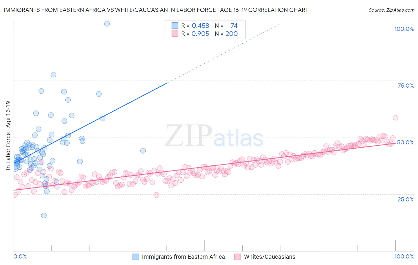 Immigrants from Eastern Africa vs White/Caucasian In Labor Force | Age 16-19