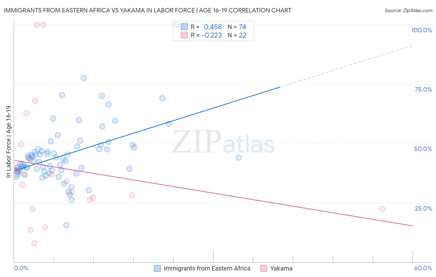 Immigrants from Eastern Africa vs Yakama In Labor Force | Age 16-19