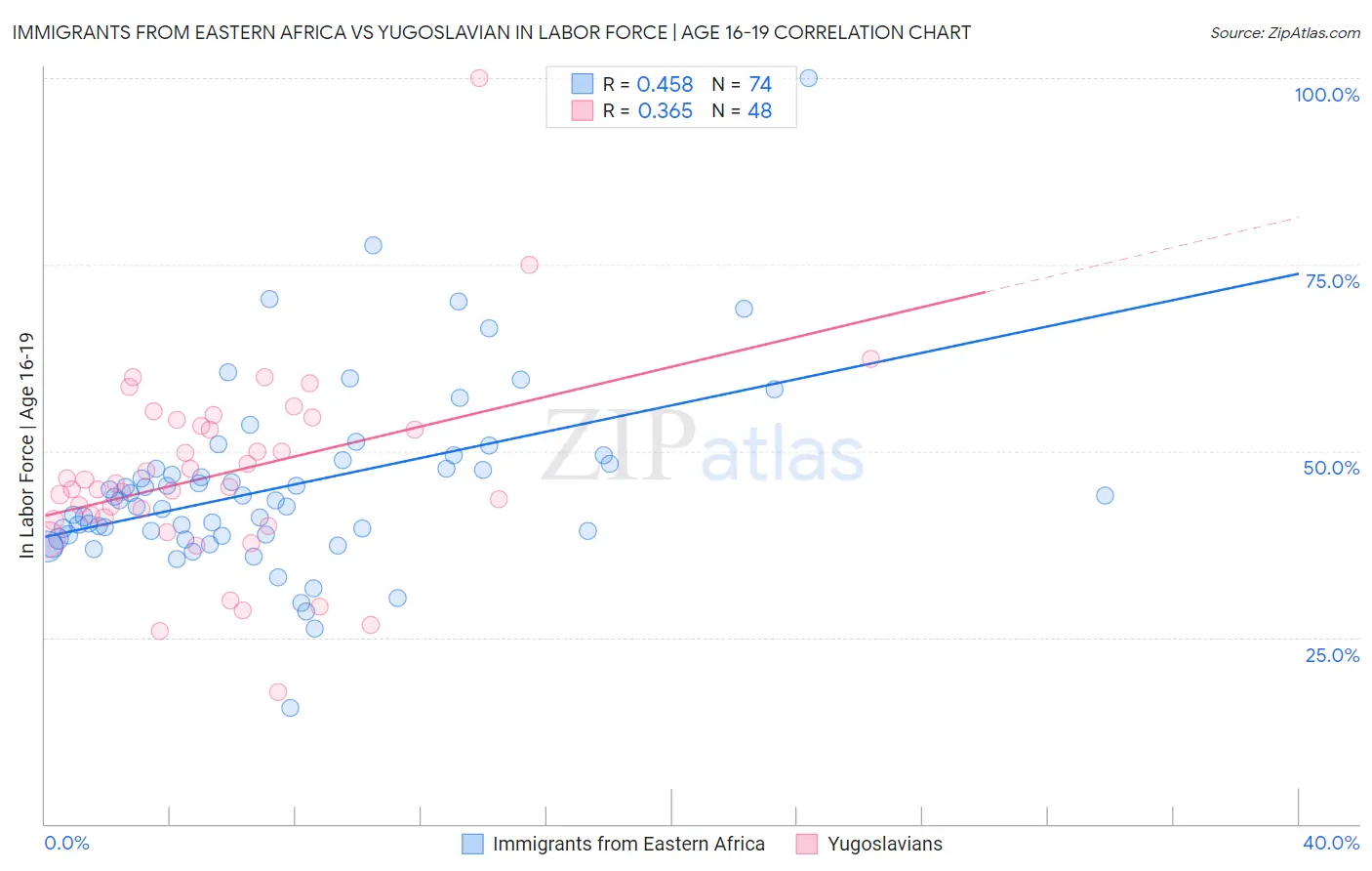 Immigrants from Eastern Africa vs Yugoslavian In Labor Force | Age 16-19