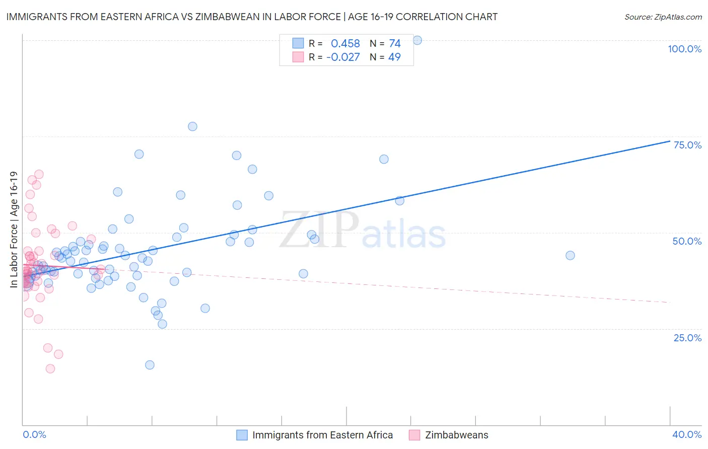 Immigrants from Eastern Africa vs Zimbabwean In Labor Force | Age 16-19