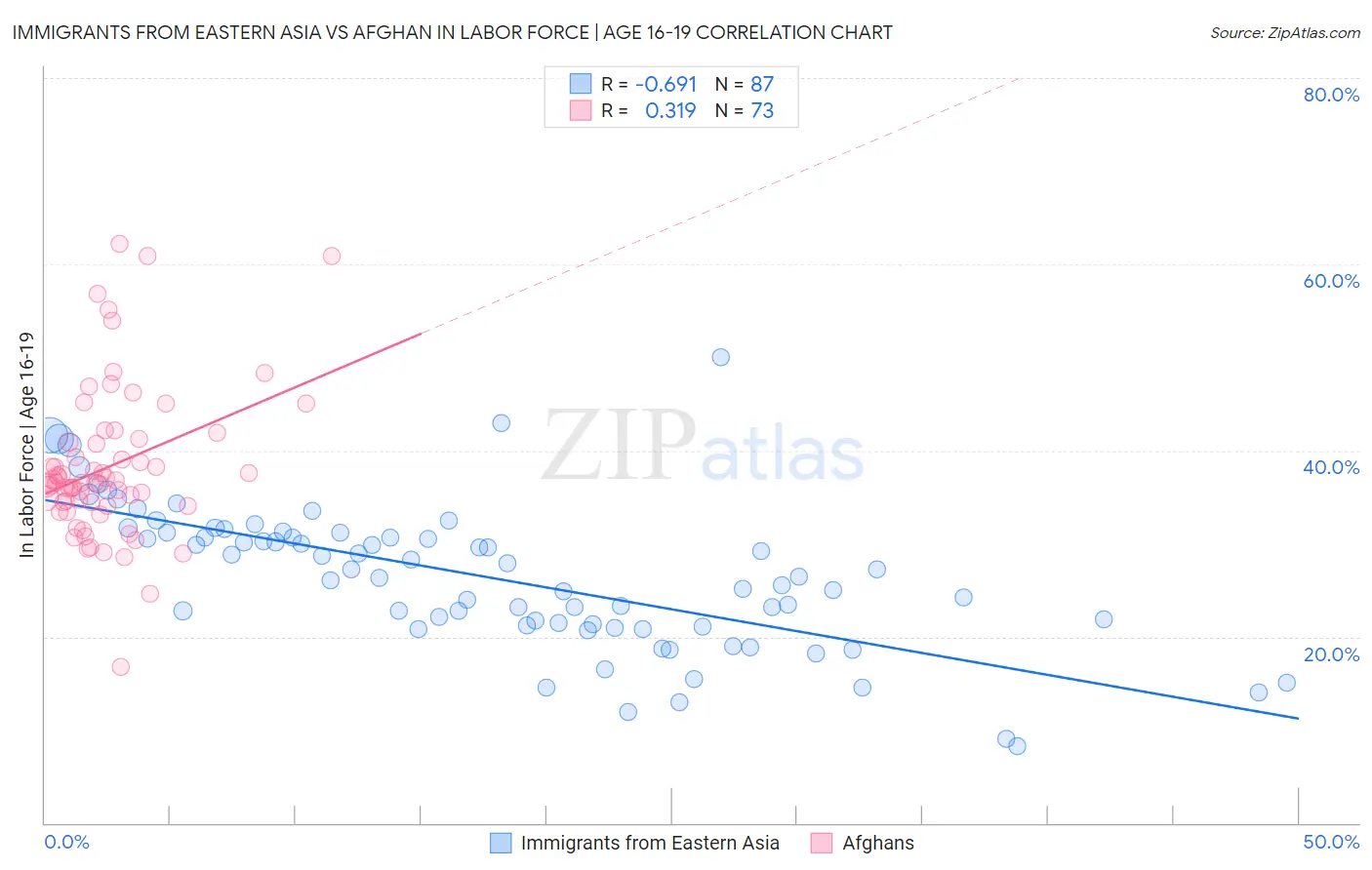 Immigrants from Eastern Asia vs Afghan In Labor Force | Age 16-19