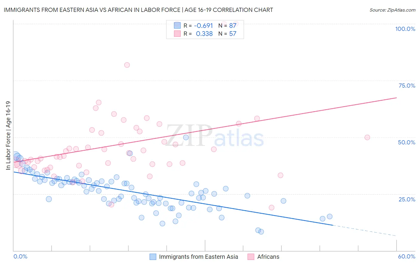 Immigrants from Eastern Asia vs African In Labor Force | Age 16-19