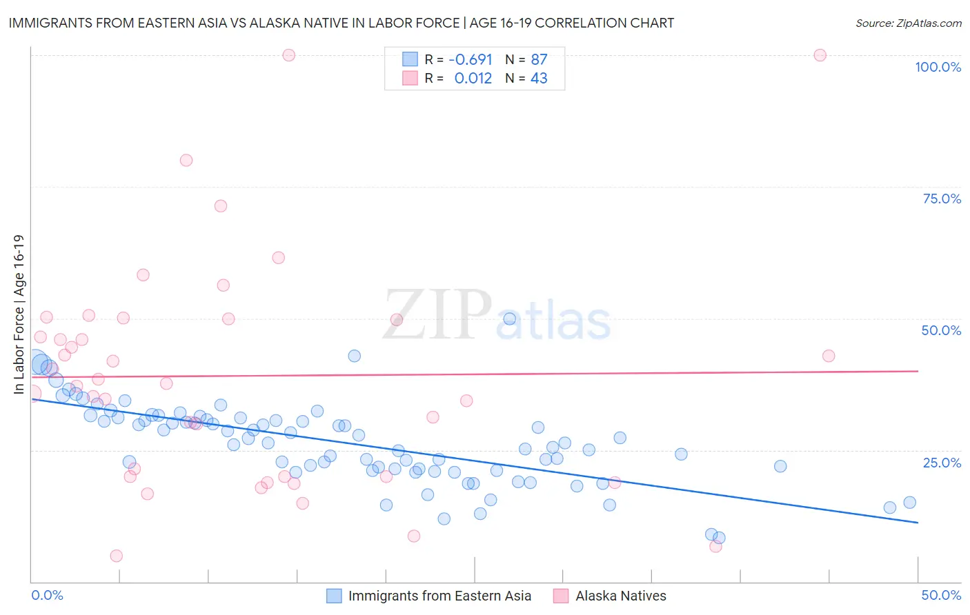 Immigrants from Eastern Asia vs Alaska Native In Labor Force | Age 16-19