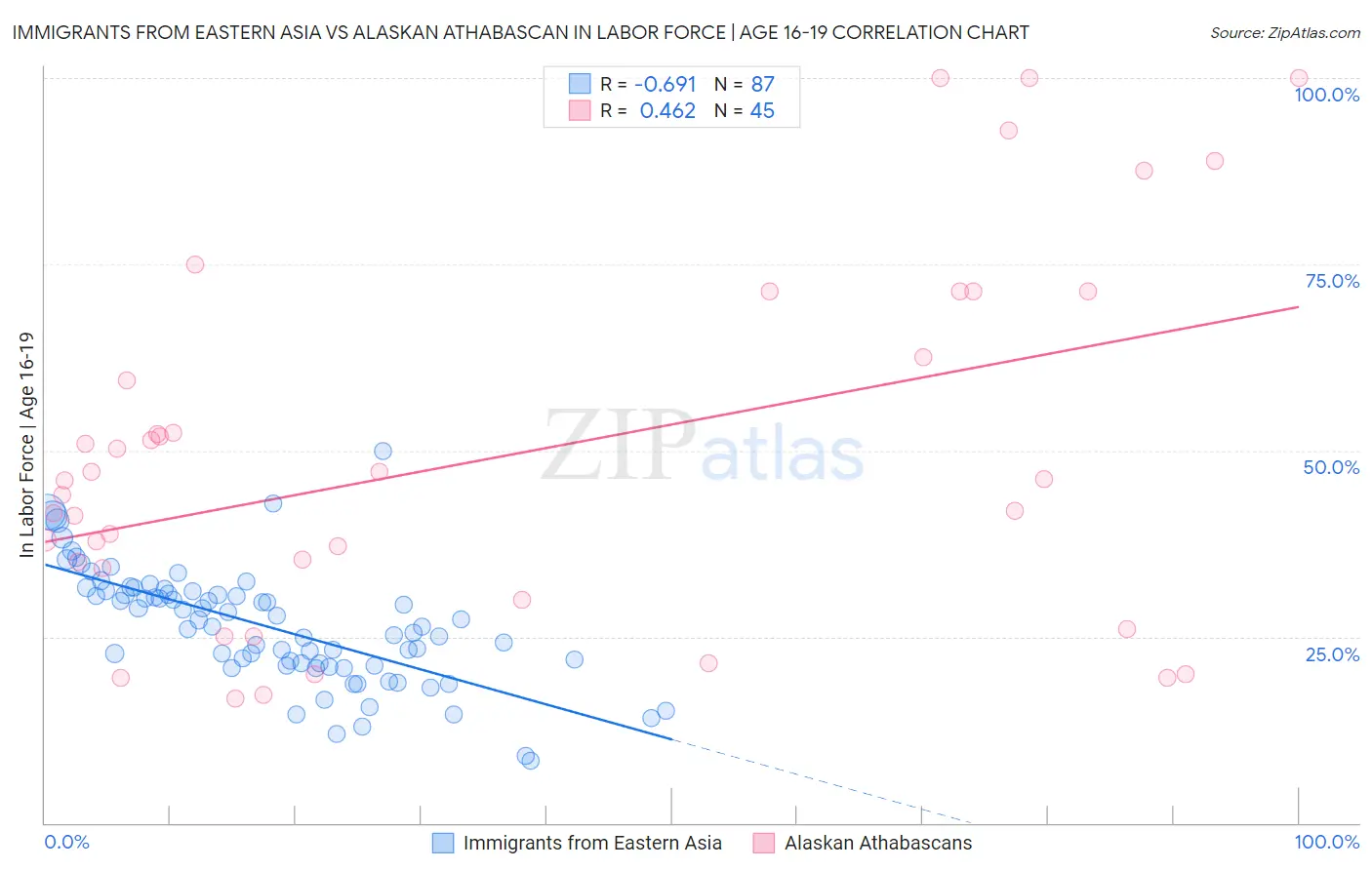 Immigrants from Eastern Asia vs Alaskan Athabascan In Labor Force | Age 16-19