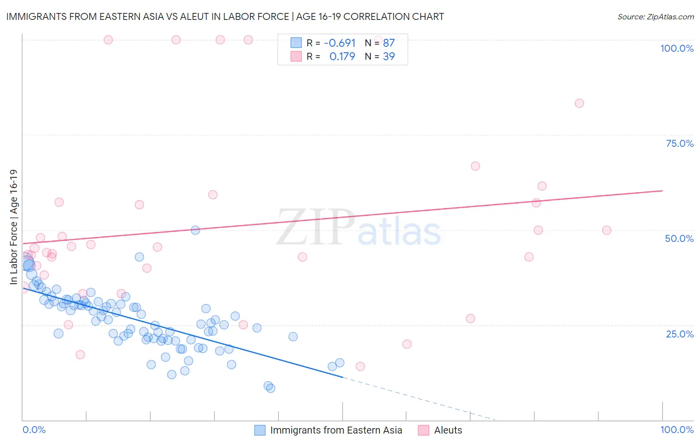 Immigrants from Eastern Asia vs Aleut In Labor Force | Age 16-19