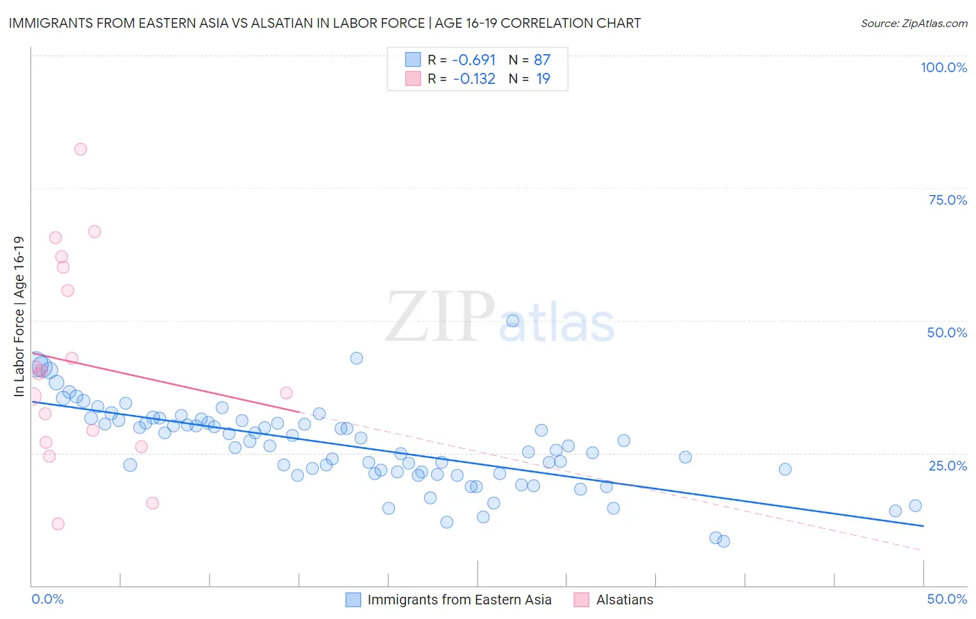 Immigrants from Eastern Asia vs Alsatian In Labor Force | Age 16-19