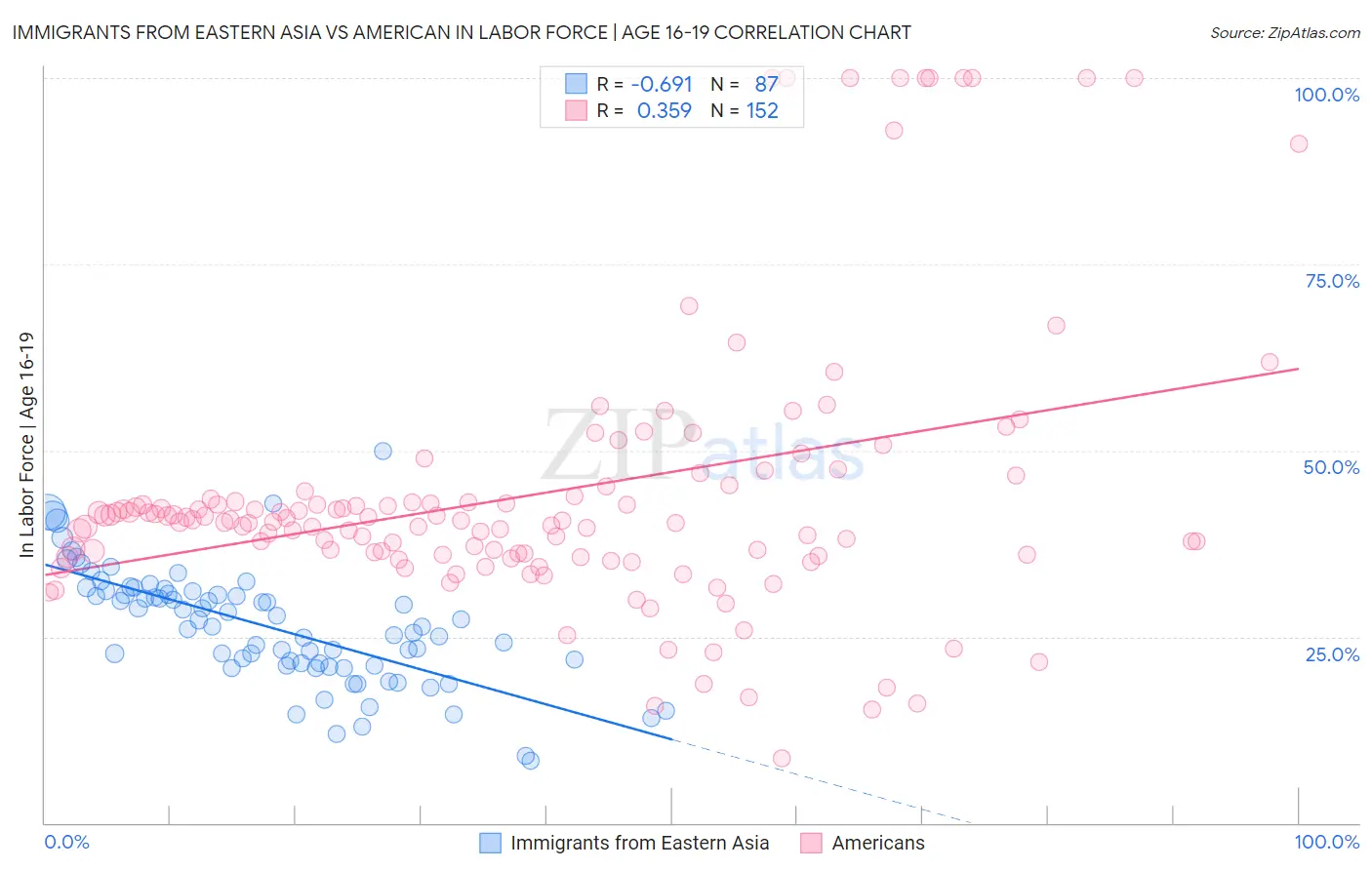 Immigrants from Eastern Asia vs American In Labor Force | Age 16-19