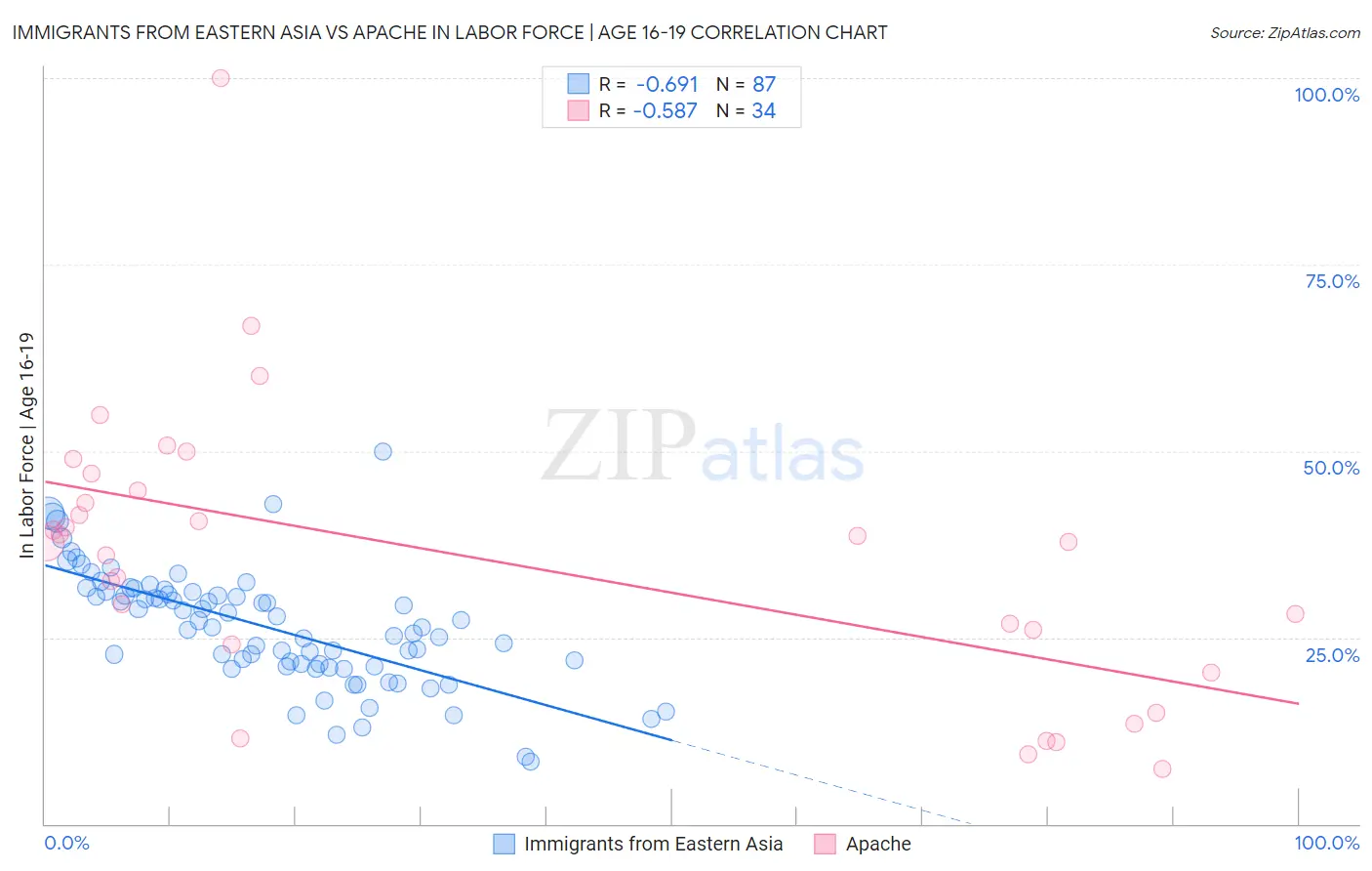 Immigrants from Eastern Asia vs Apache In Labor Force | Age 16-19