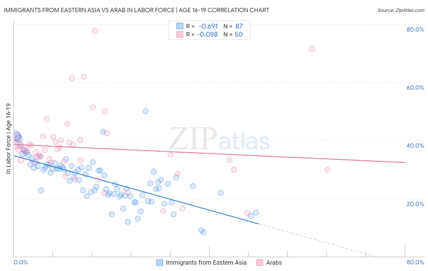 Immigrants from Eastern Asia vs Arab In Labor Force | Age 16-19