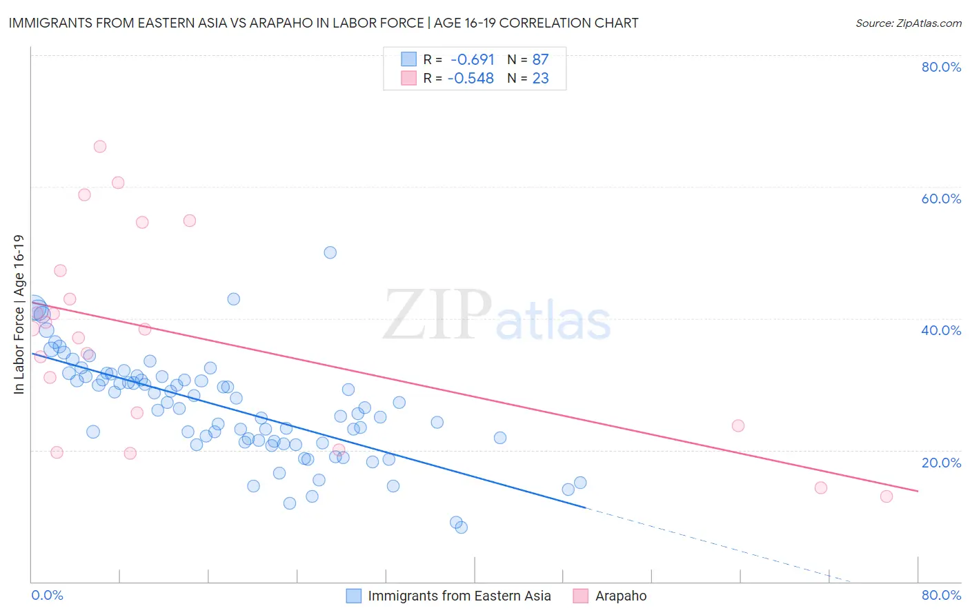 Immigrants from Eastern Asia vs Arapaho In Labor Force | Age 16-19