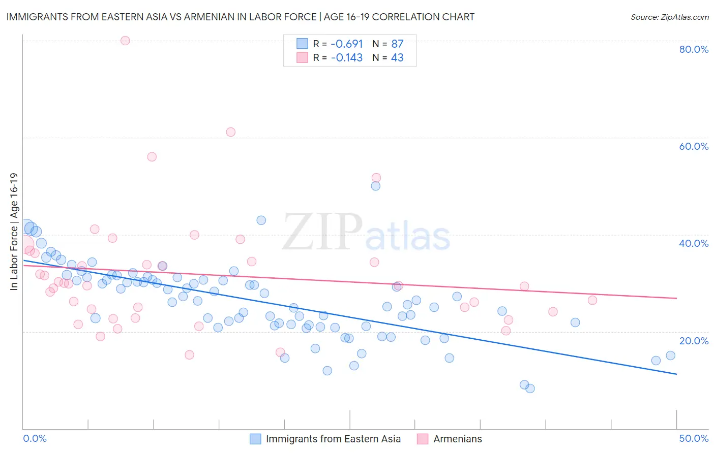 Immigrants from Eastern Asia vs Armenian In Labor Force | Age 16-19