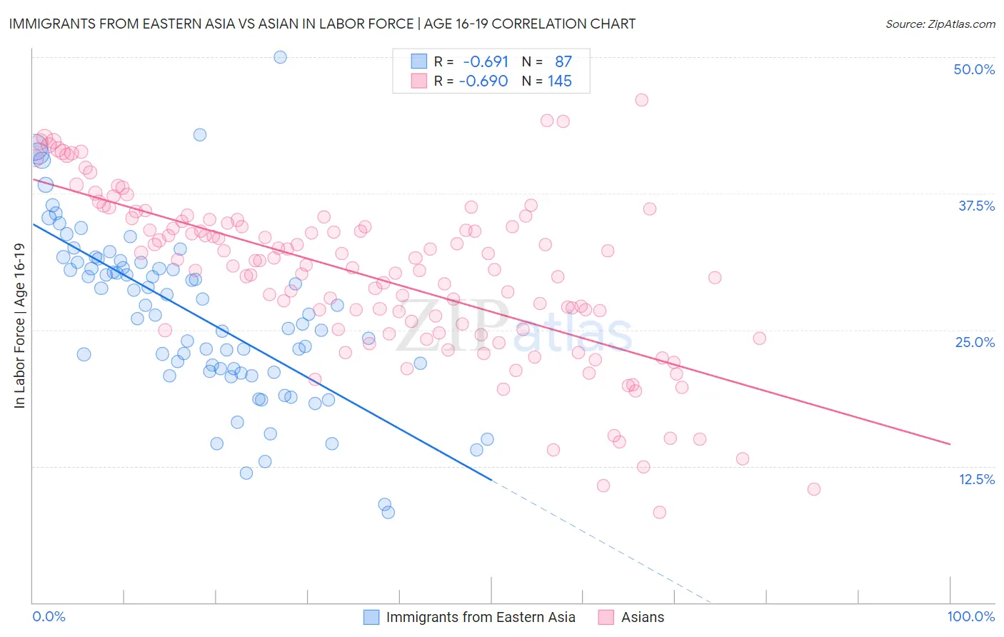 Immigrants from Eastern Asia vs Asian In Labor Force | Age 16-19