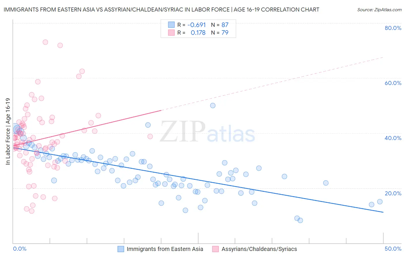 Immigrants from Eastern Asia vs Assyrian/Chaldean/Syriac In Labor Force | Age 16-19