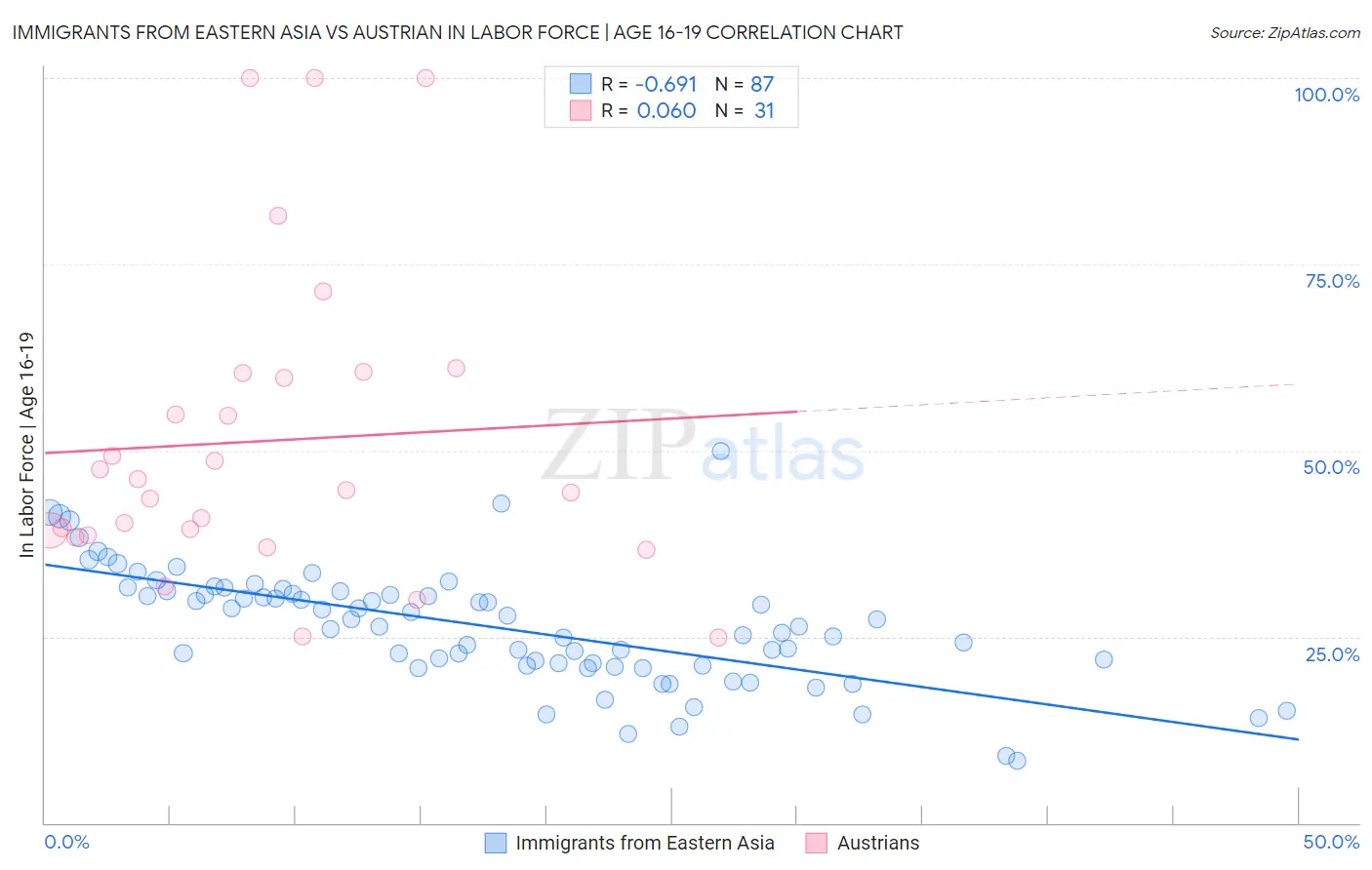 Immigrants from Eastern Asia vs Austrian In Labor Force | Age 16-19