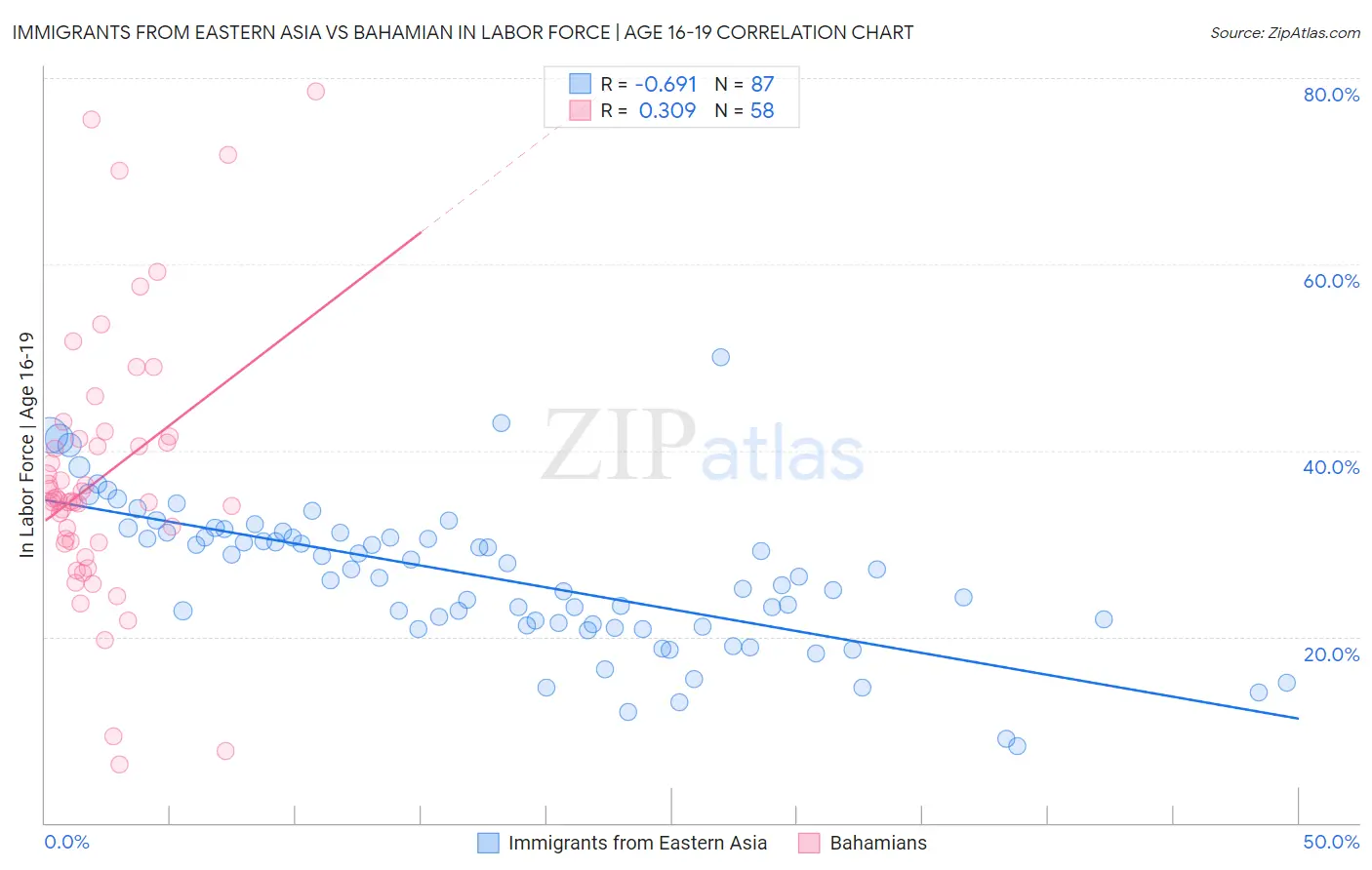 Immigrants from Eastern Asia vs Bahamian In Labor Force | Age 16-19