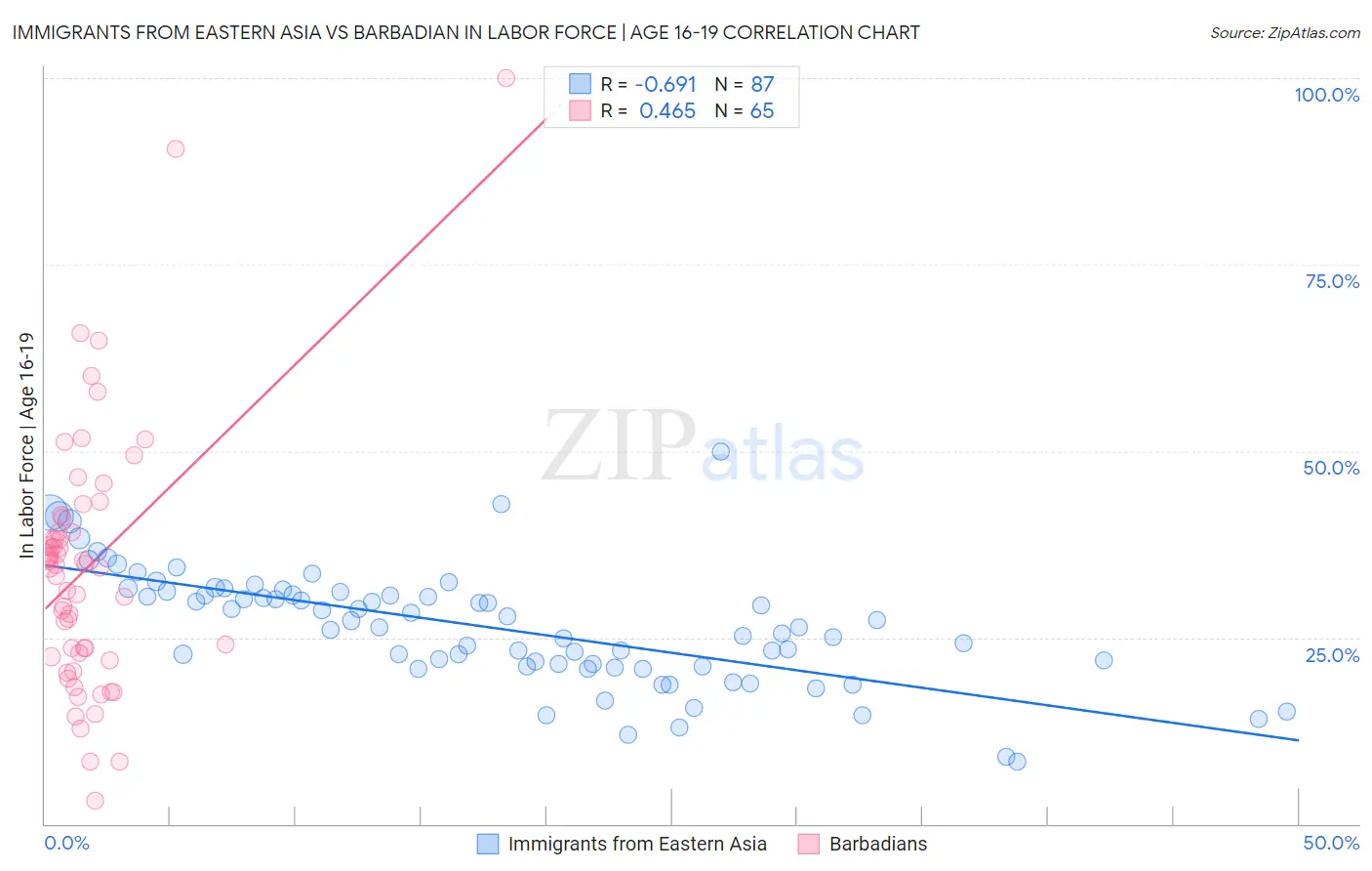 Immigrants from Eastern Asia vs Barbadian In Labor Force | Age 16-19