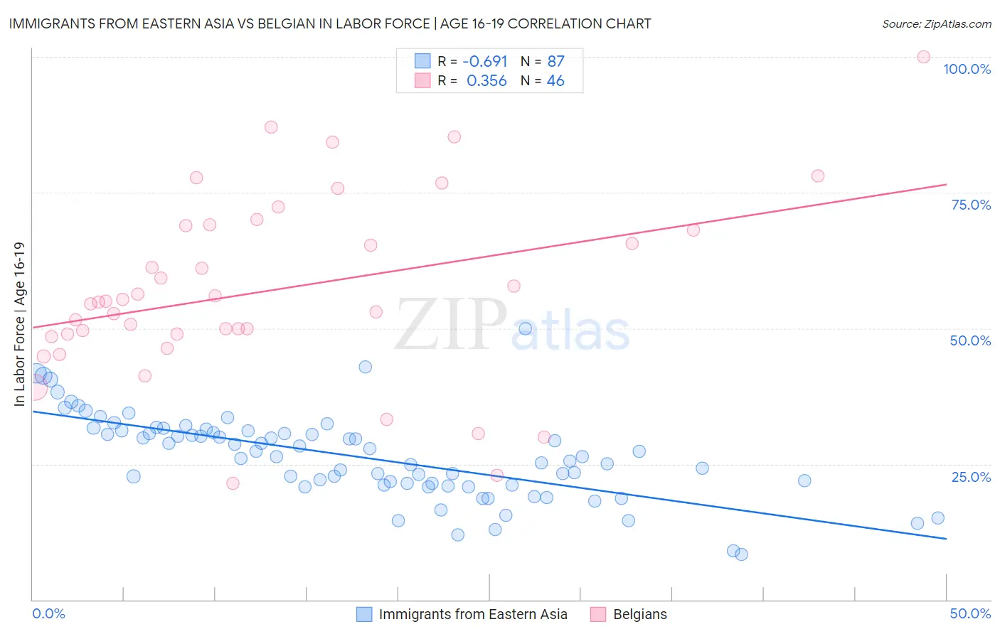 Immigrants from Eastern Asia vs Belgian In Labor Force | Age 16-19