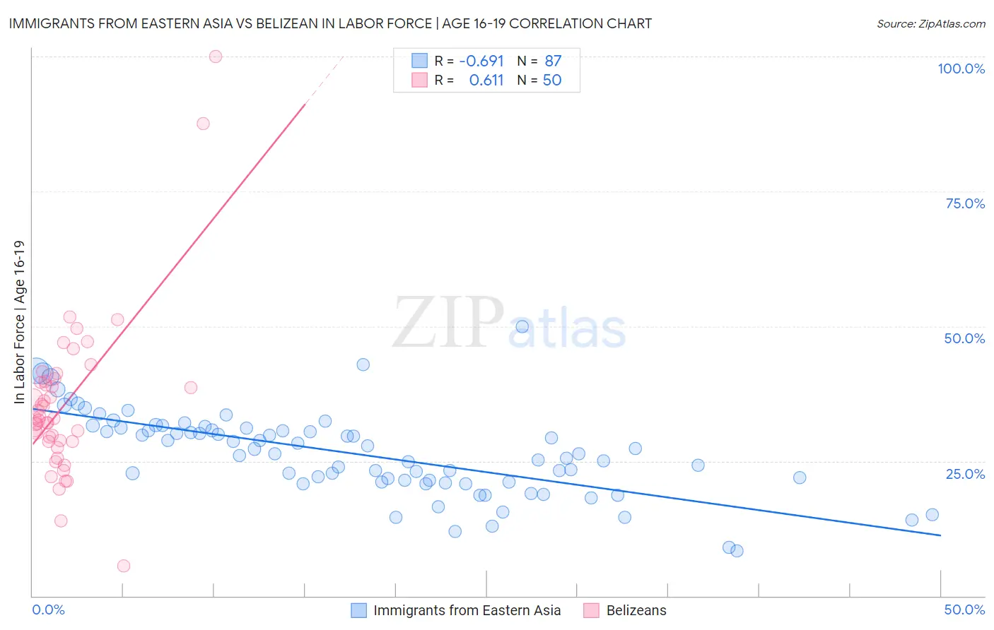 Immigrants from Eastern Asia vs Belizean In Labor Force | Age 16-19