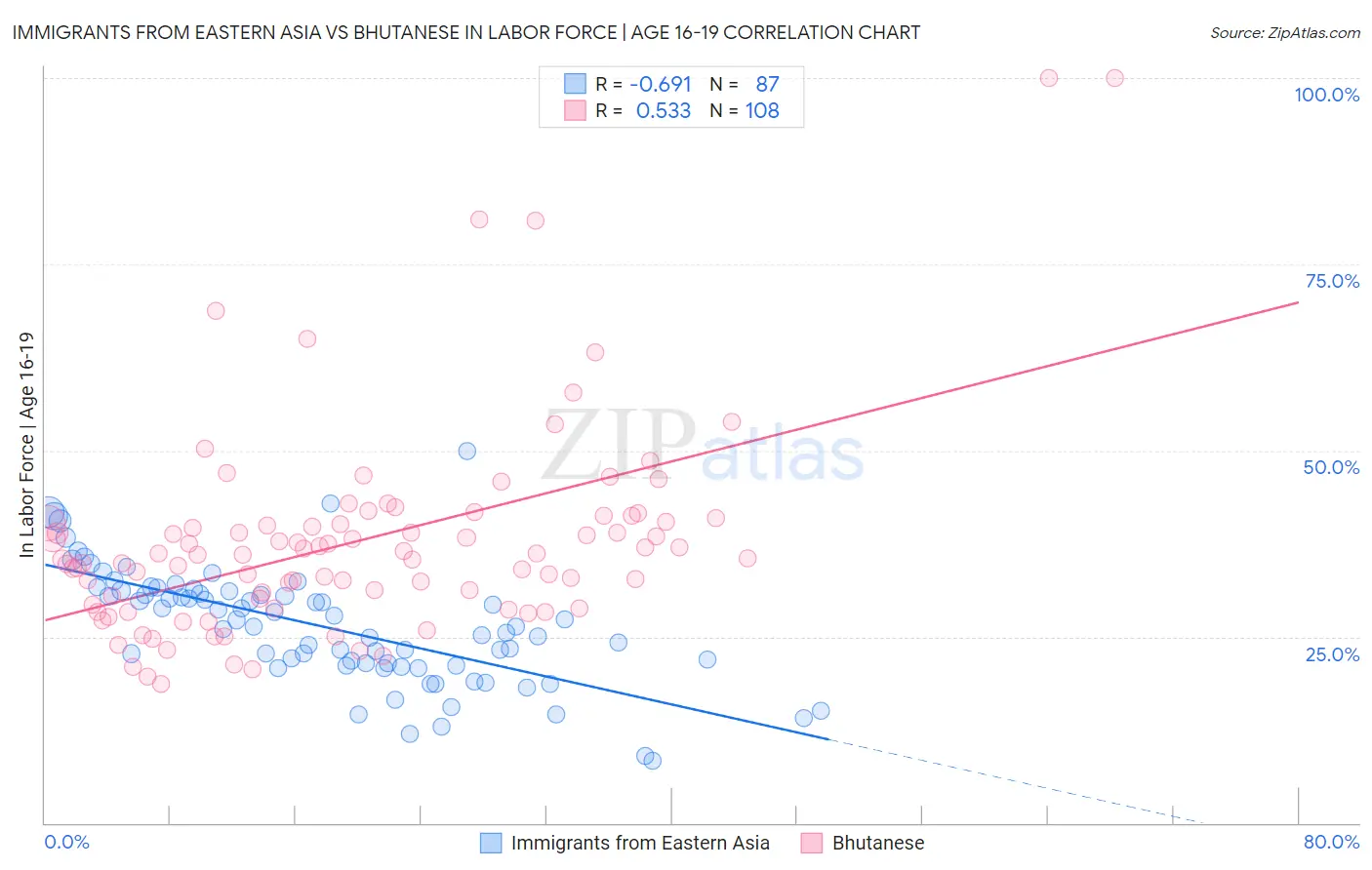 Immigrants from Eastern Asia vs Bhutanese In Labor Force | Age 16-19